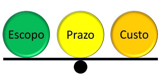 Fundamental equilíbrio: Gerencie o Escopo, o Prazo e o Custo do seu Projeto