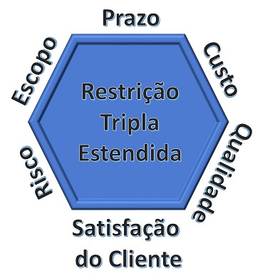 Evolua ainda mais a sua Gestão, além de Escopo, Prazo e Custo se atende a Risco, Qualidade e Satisfação do Cliente